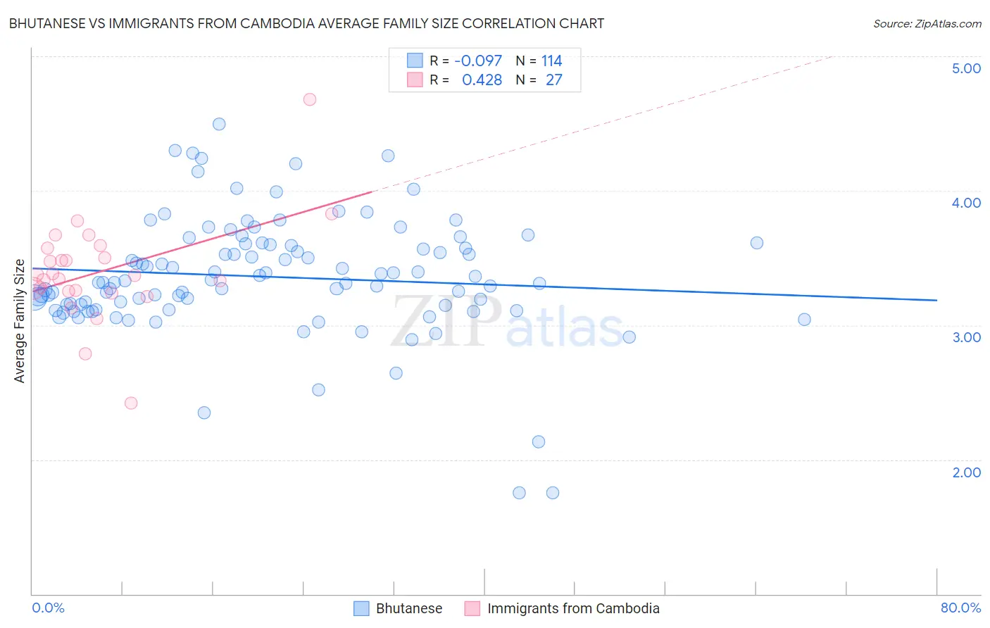 Bhutanese vs Immigrants from Cambodia Average Family Size