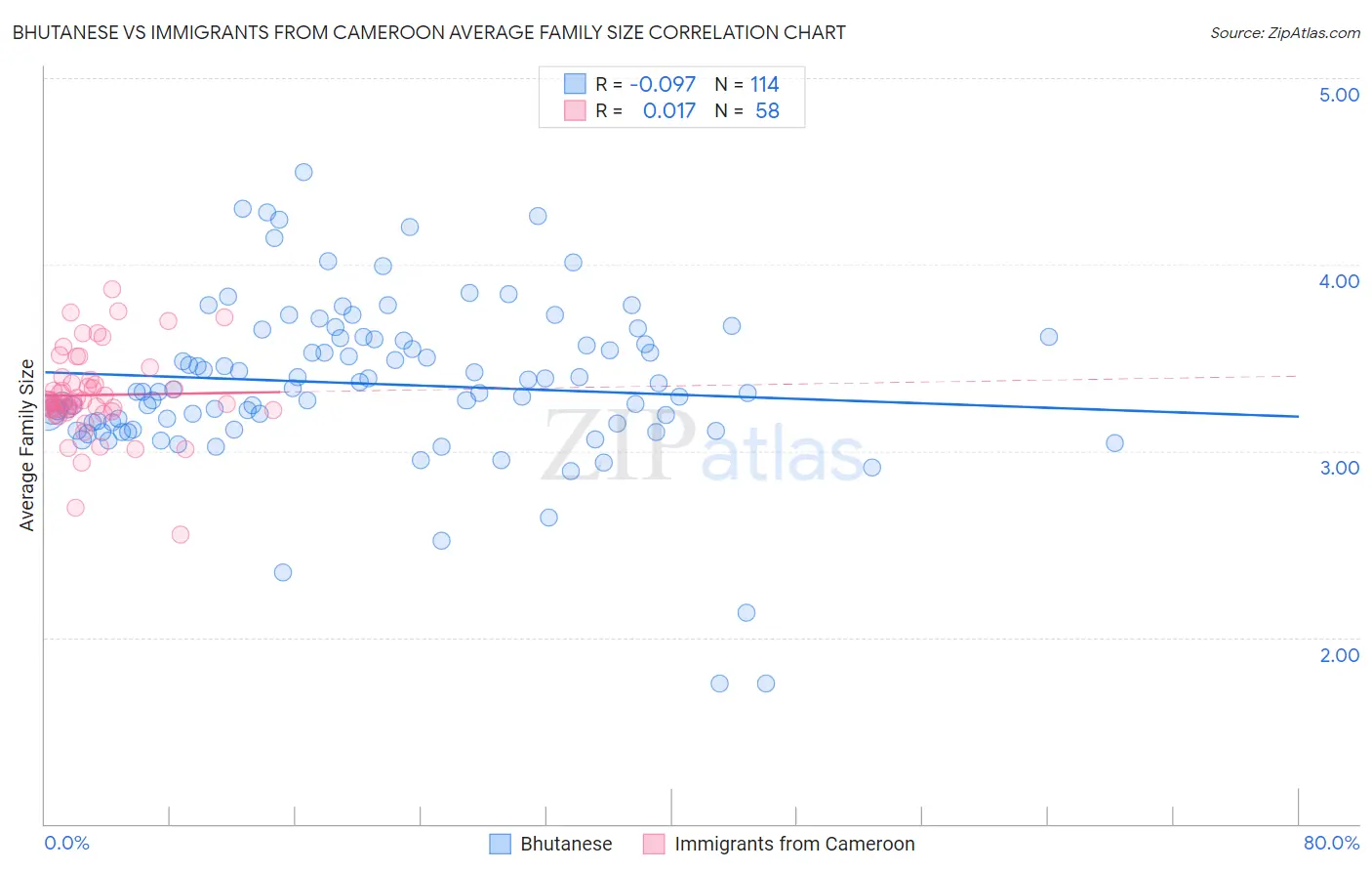 Bhutanese vs Immigrants from Cameroon Average Family Size