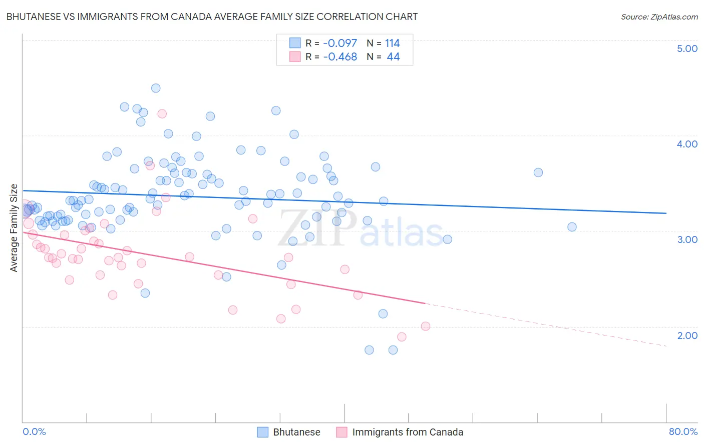 Bhutanese vs Immigrants from Canada Average Family Size