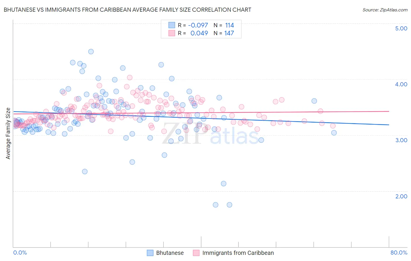 Bhutanese vs Immigrants from Caribbean Average Family Size