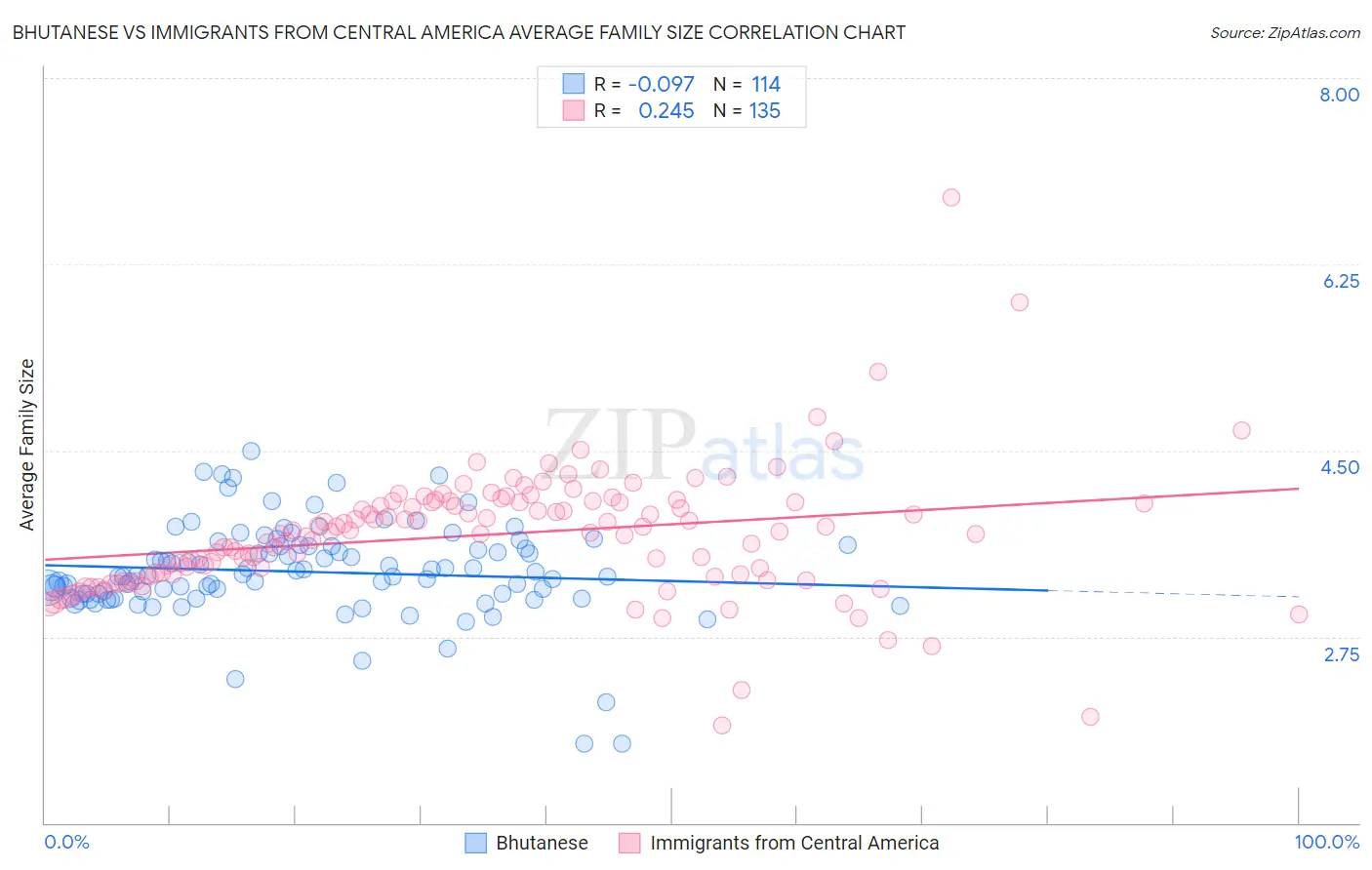 Bhutanese vs Immigrants from Central America Average Family Size