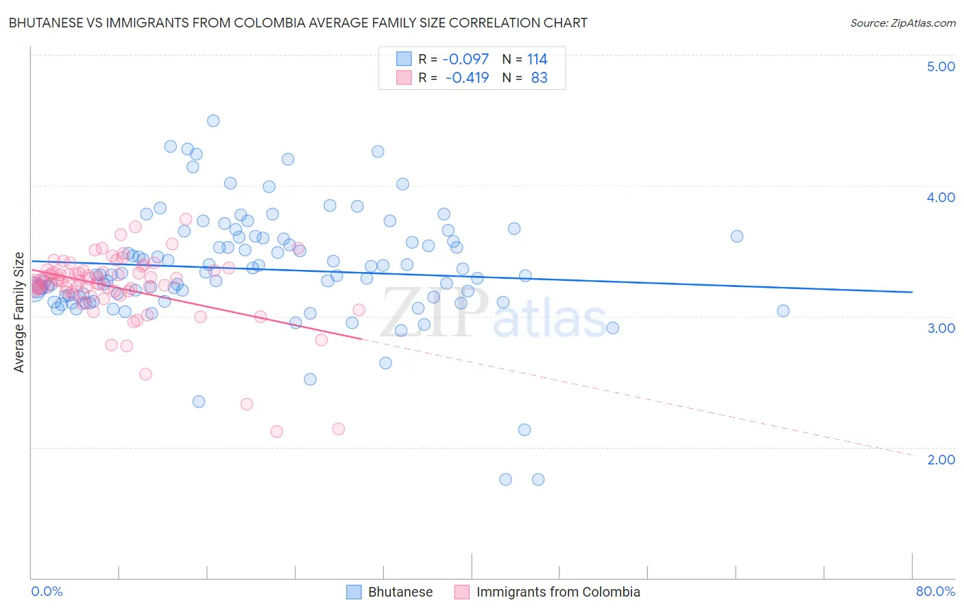 Bhutanese vs Immigrants from Colombia Average Family Size
