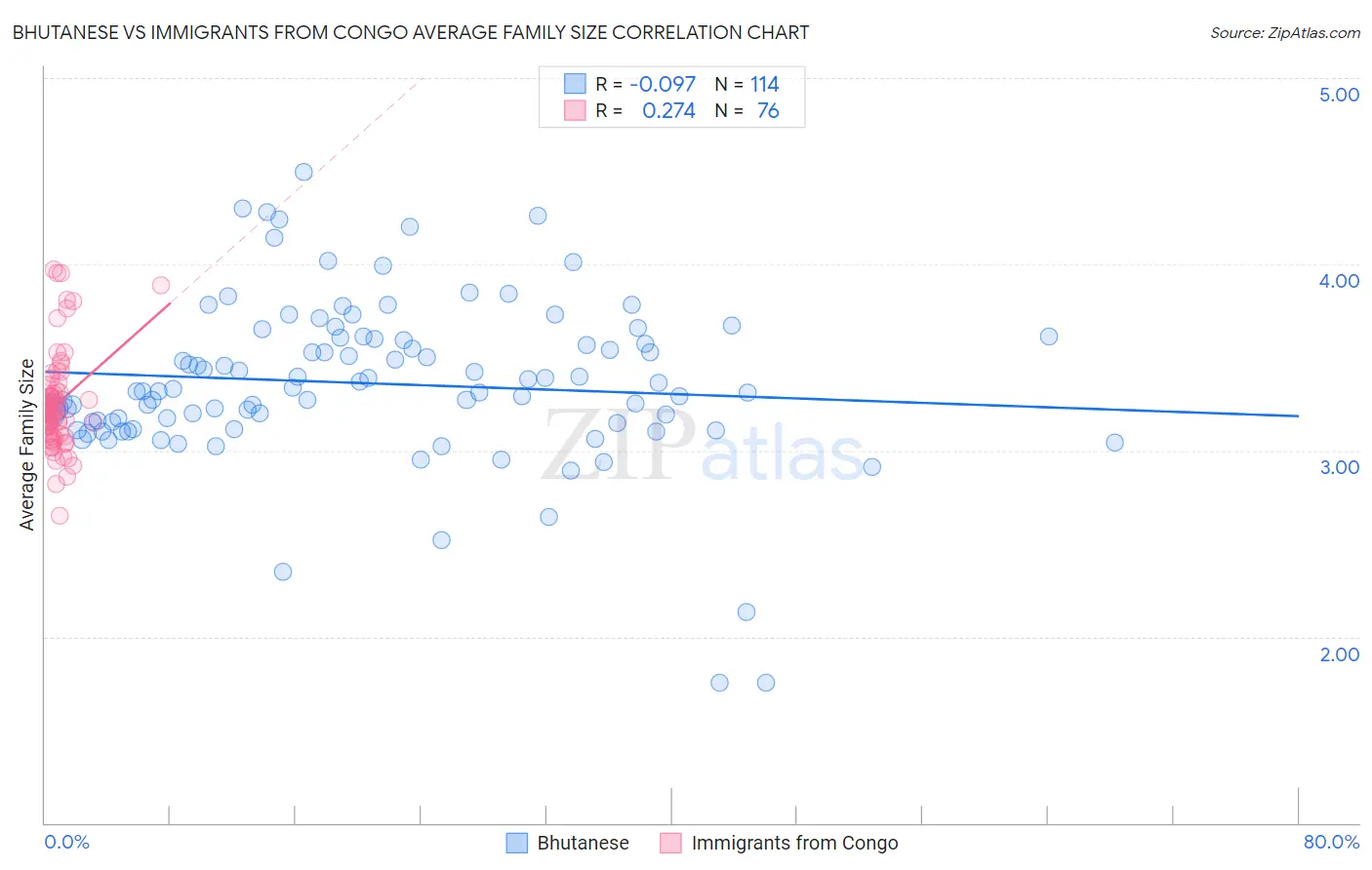 Bhutanese vs Immigrants from Congo Average Family Size