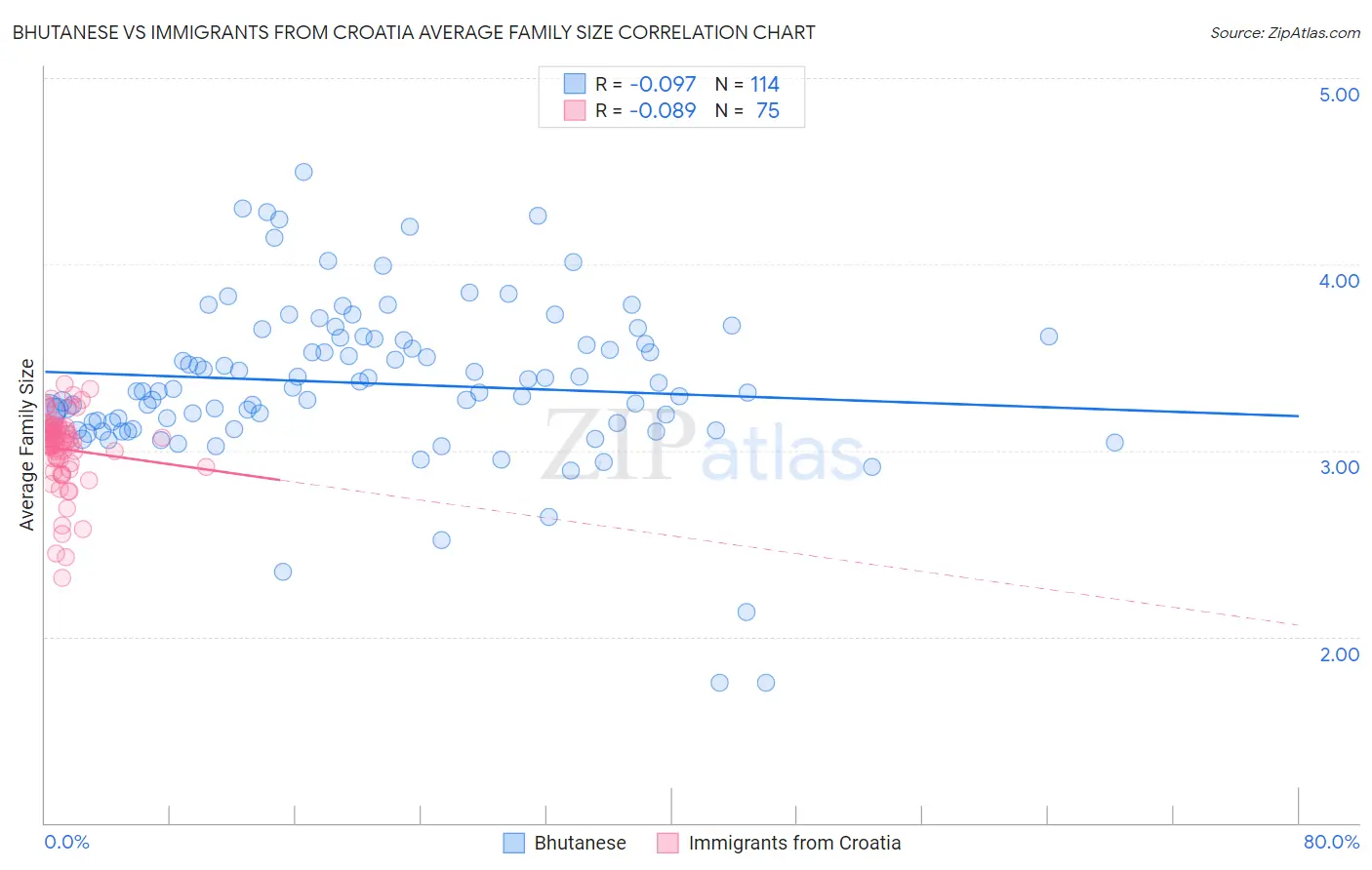 Bhutanese vs Immigrants from Croatia Average Family Size