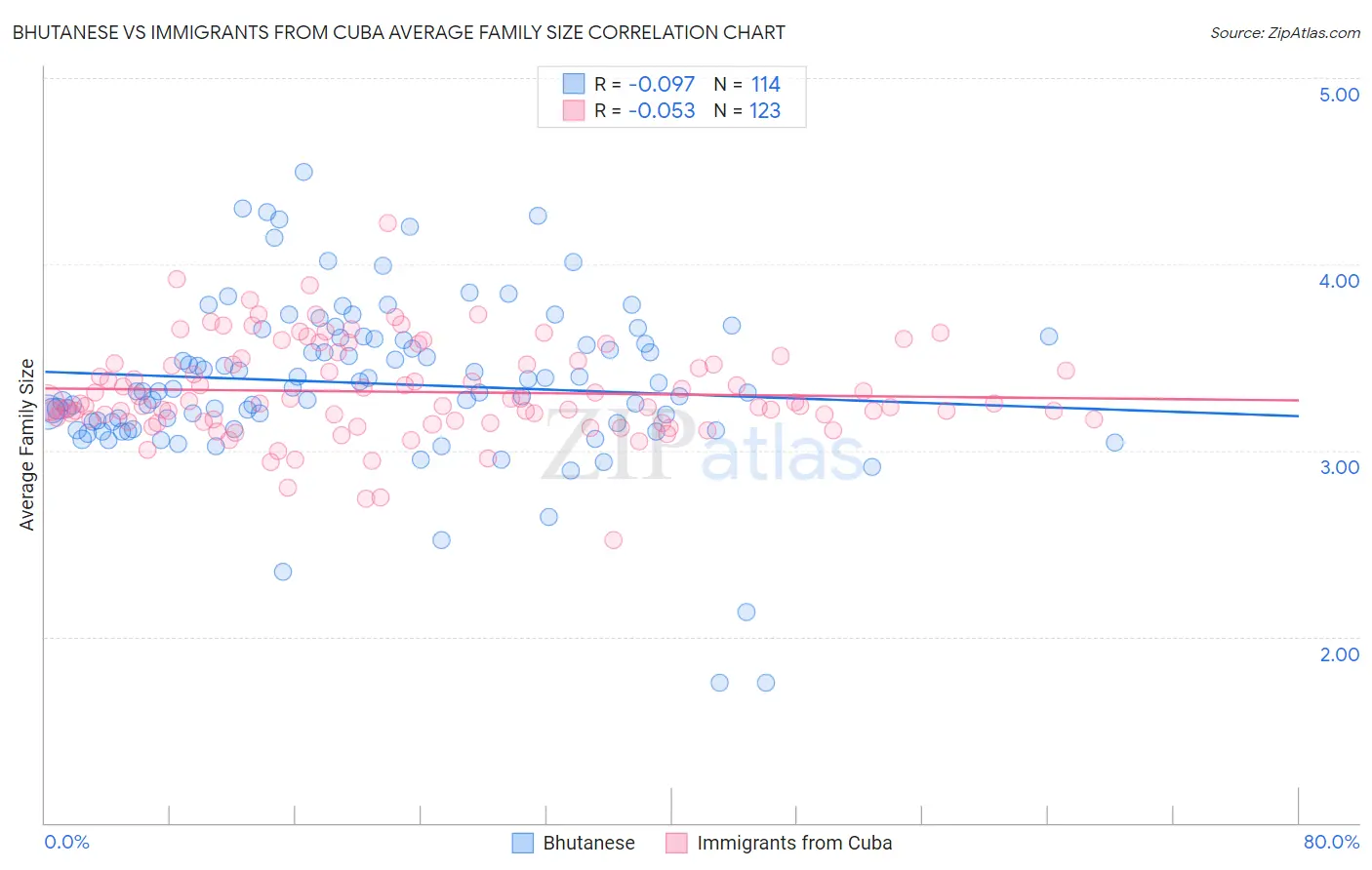 Bhutanese vs Immigrants from Cuba Average Family Size