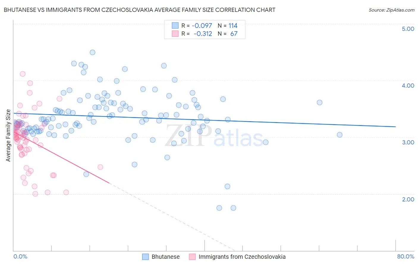 Bhutanese vs Immigrants from Czechoslovakia Average Family Size