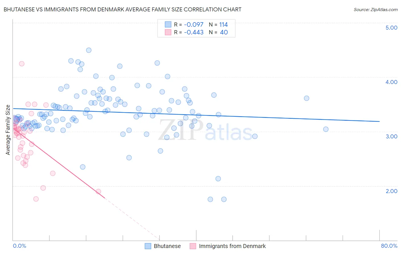 Bhutanese vs Immigrants from Denmark Average Family Size