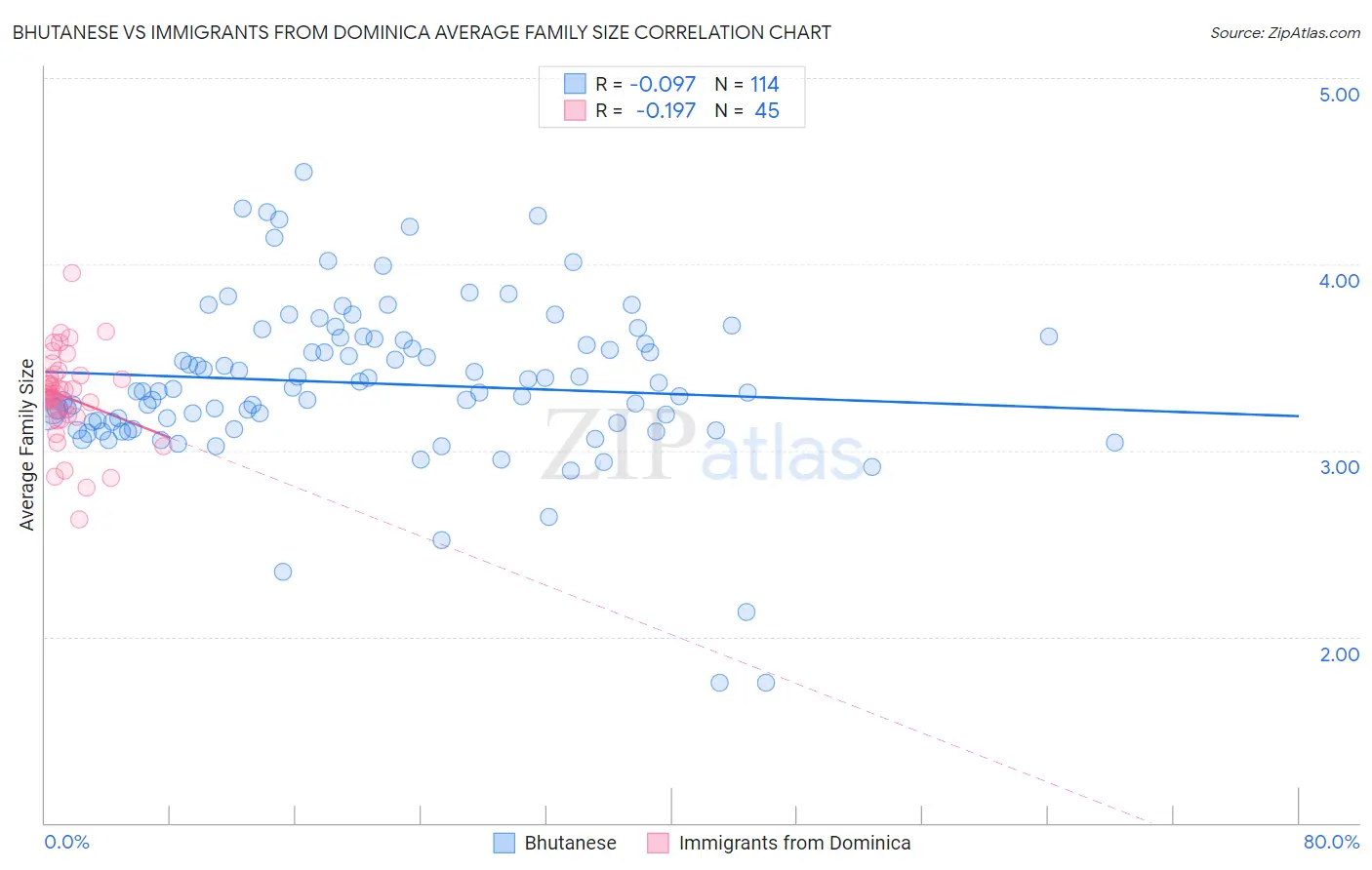 Bhutanese vs Immigrants from Dominica Average Family Size