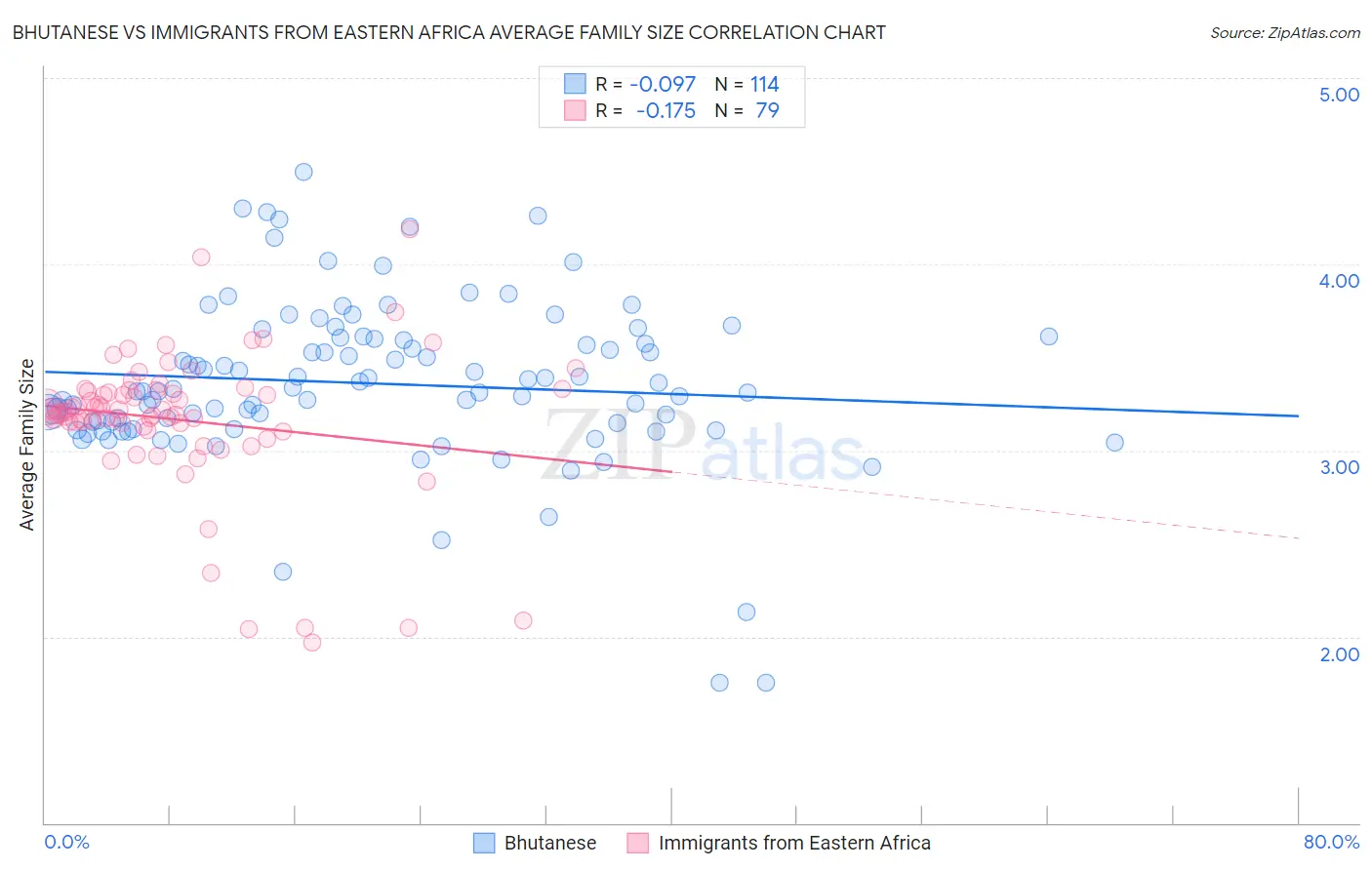 Bhutanese vs Immigrants from Eastern Africa Average Family Size
