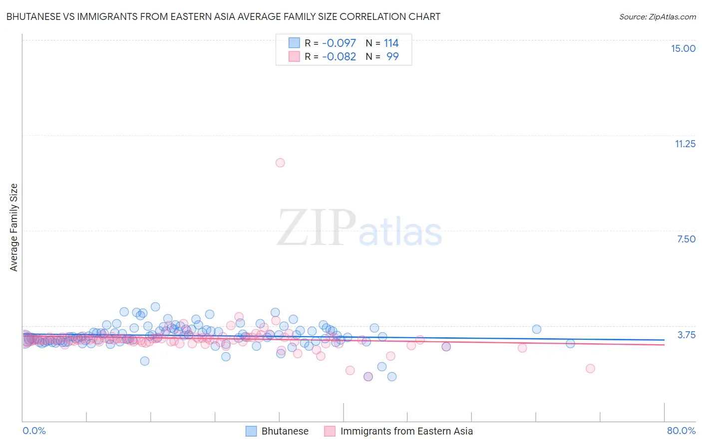 Bhutanese vs Immigrants from Eastern Asia Average Family Size