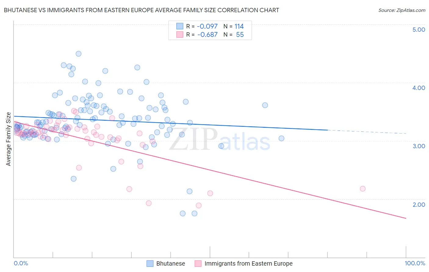 Bhutanese vs Immigrants from Eastern Europe Average Family Size