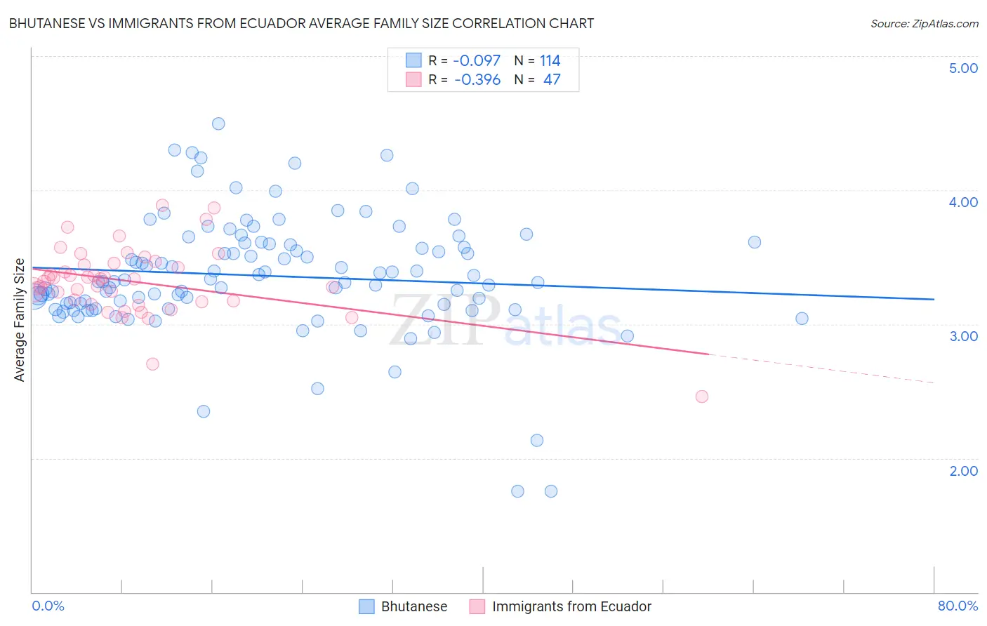 Bhutanese vs Immigrants from Ecuador Average Family Size