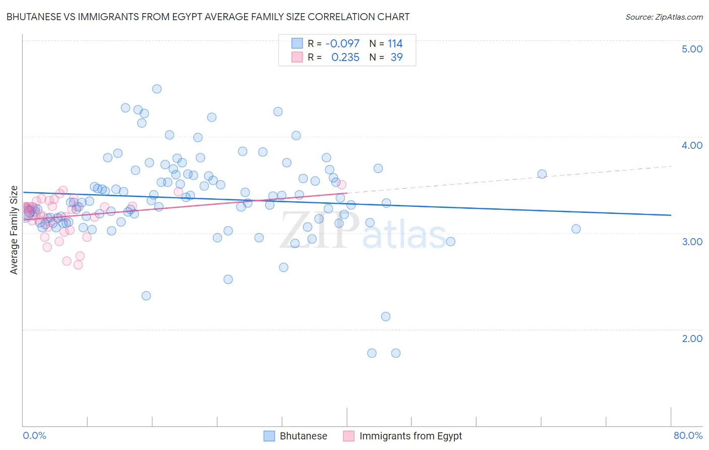 Bhutanese vs Immigrants from Egypt Average Family Size