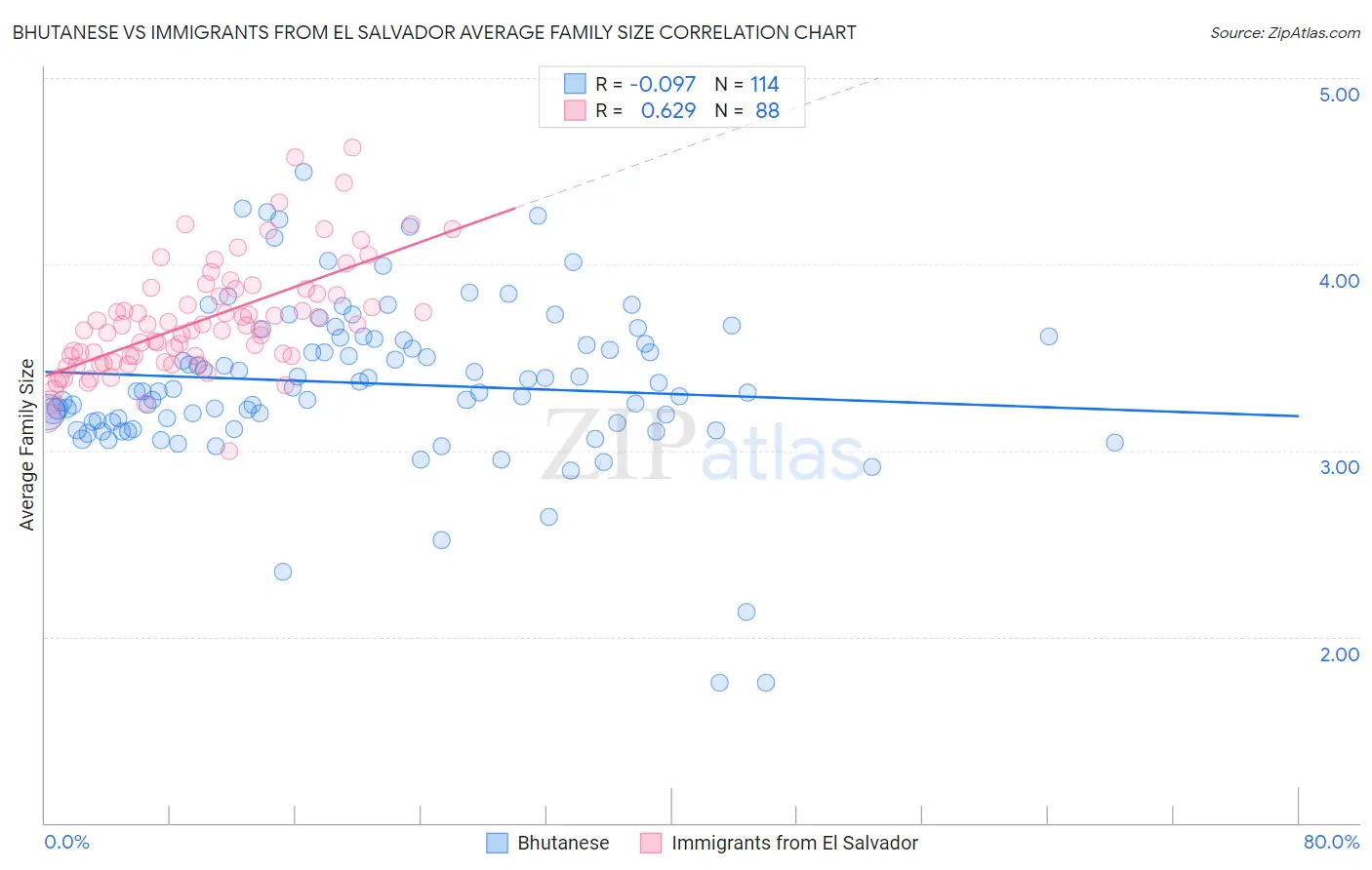 Bhutanese vs Immigrants from El Salvador Average Family Size