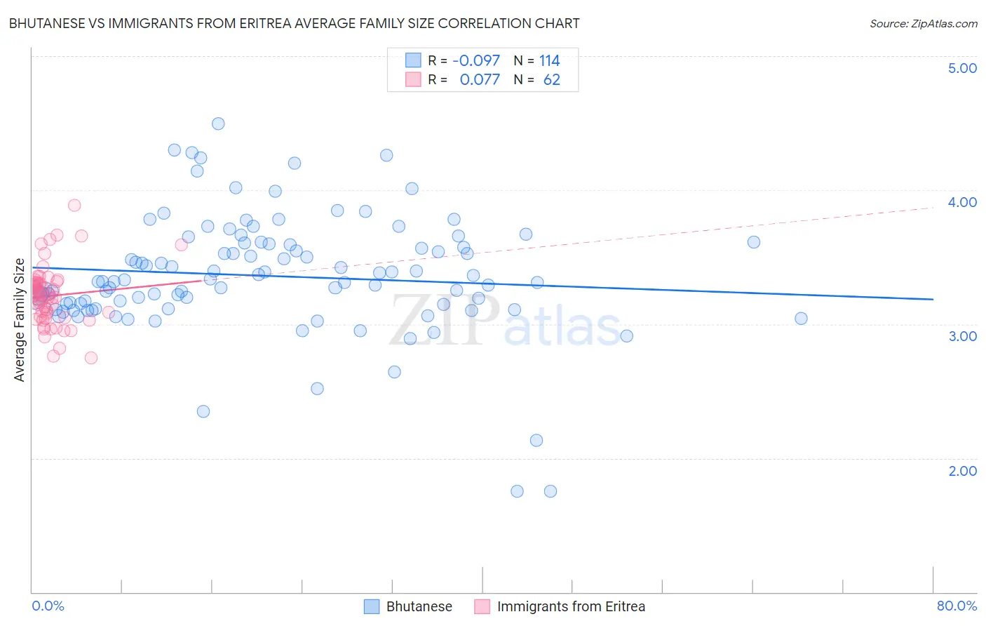 Bhutanese vs Immigrants from Eritrea Average Family Size