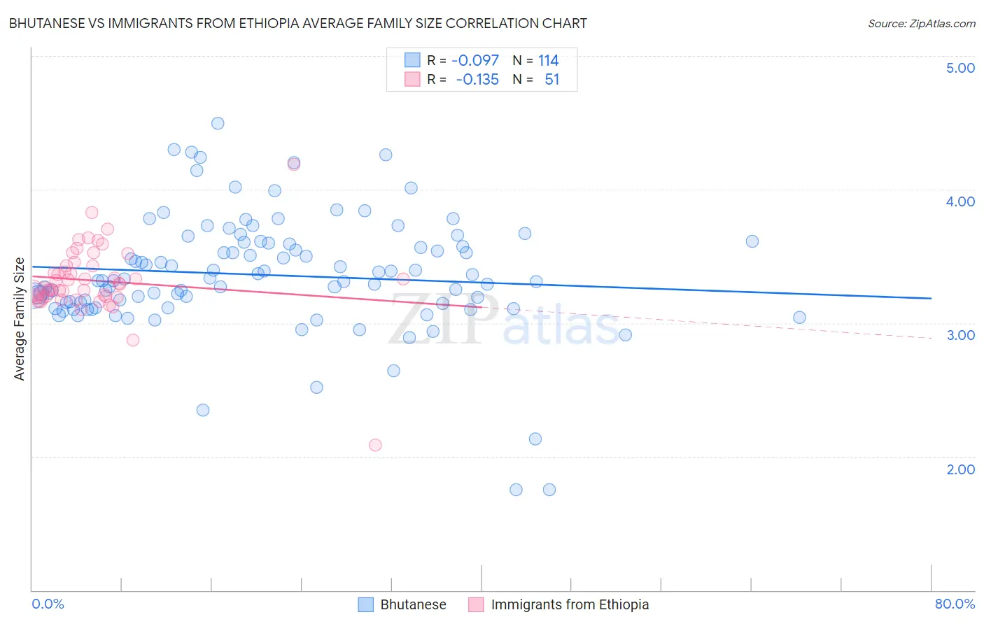 Bhutanese vs Immigrants from Ethiopia Average Family Size