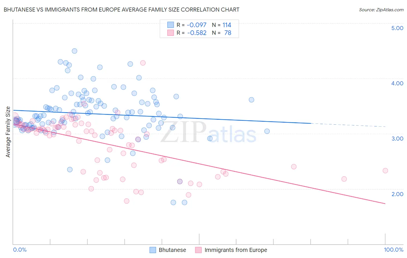 Bhutanese vs Immigrants from Europe Average Family Size