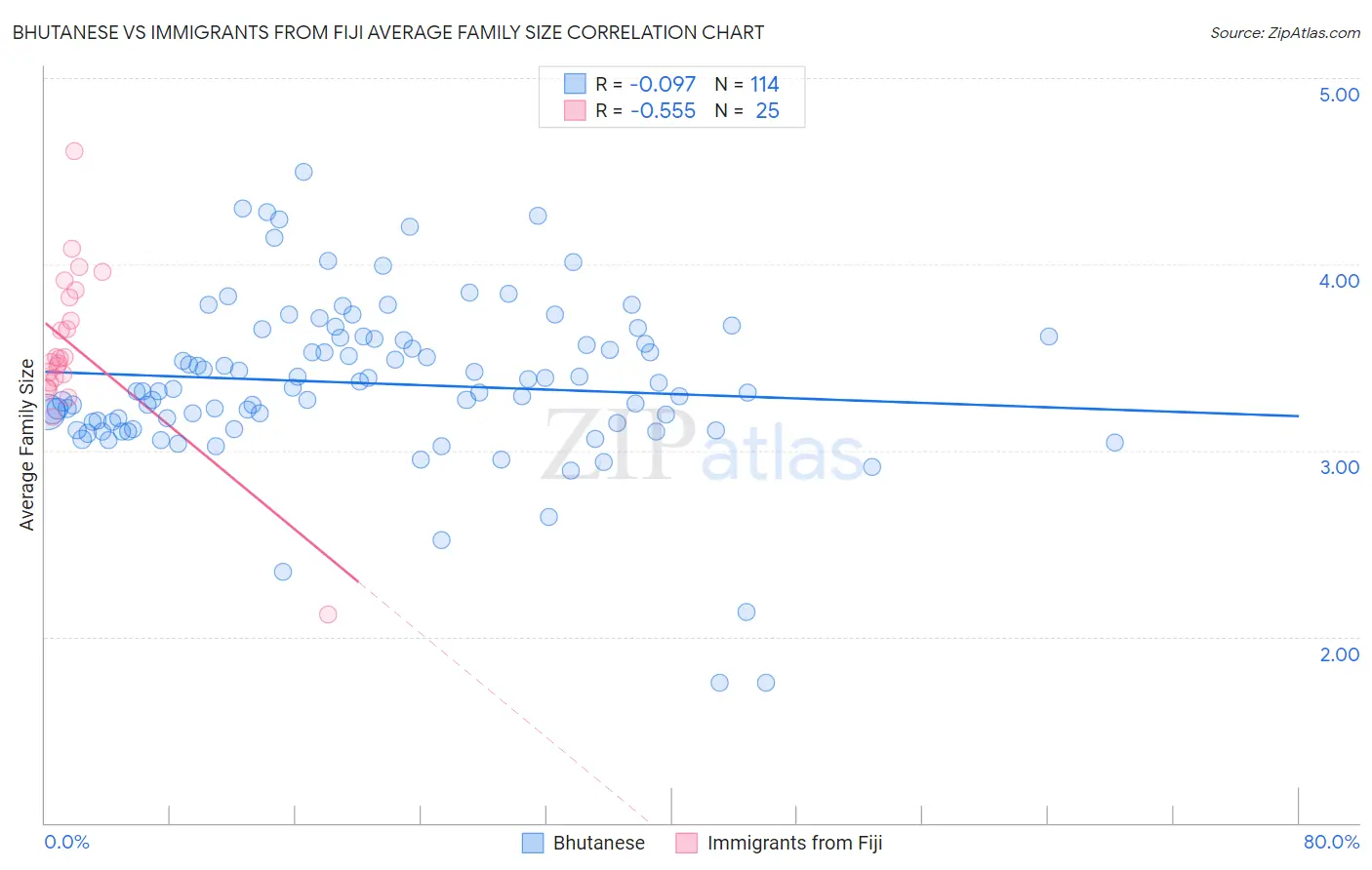 Bhutanese vs Immigrants from Fiji Average Family Size