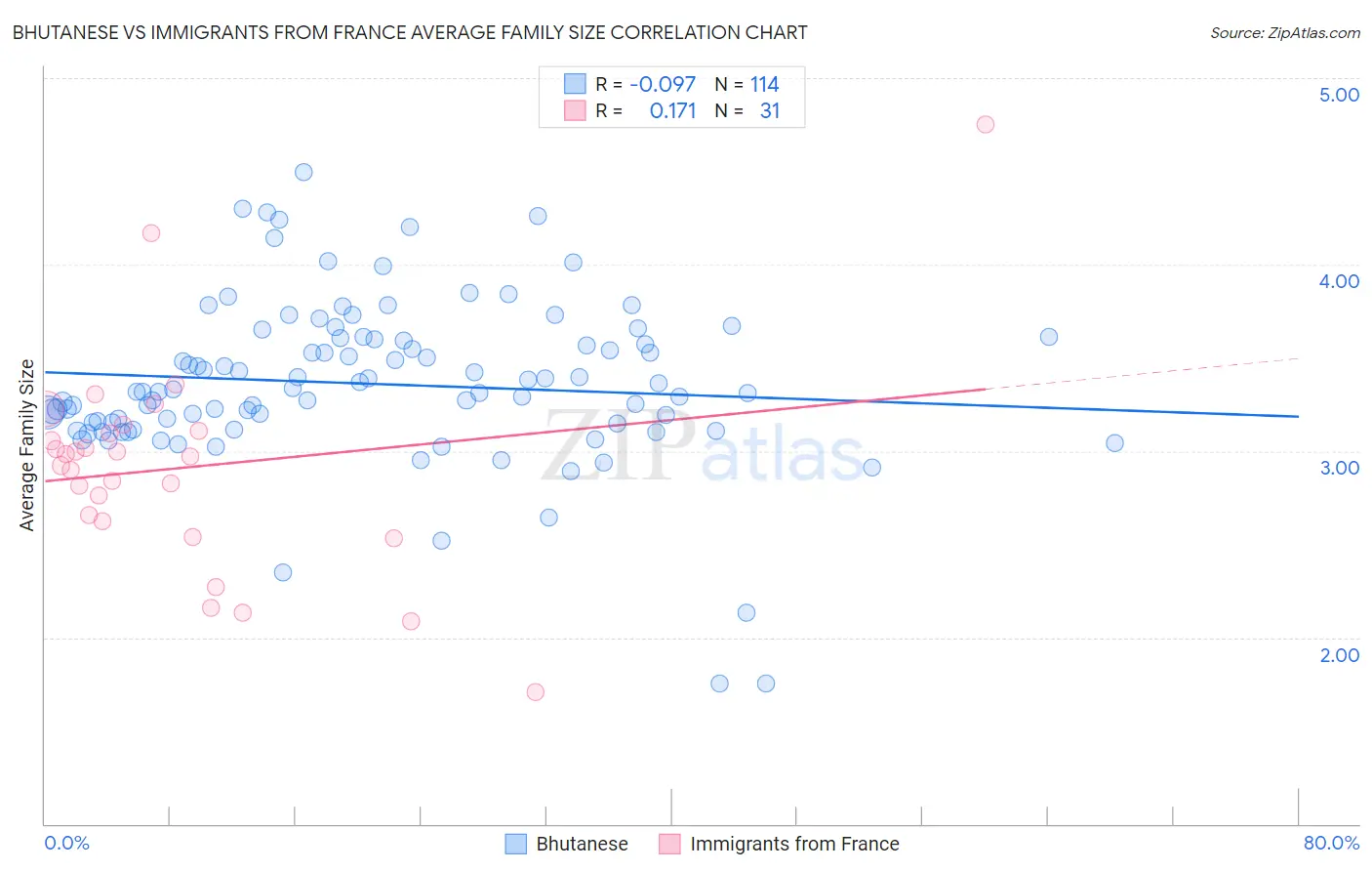 Bhutanese vs Immigrants from France Average Family Size