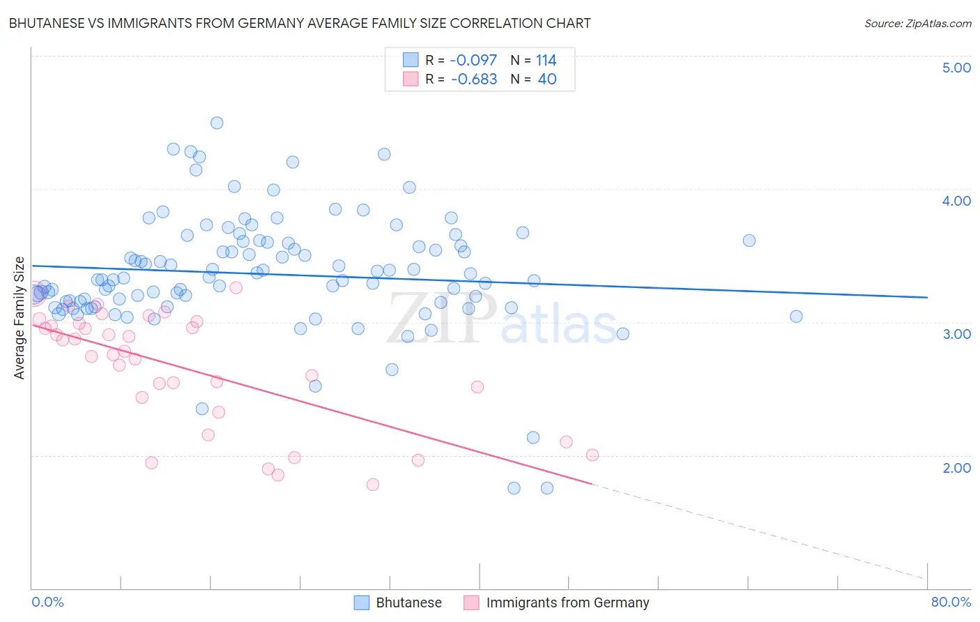 Bhutanese vs Immigrants from Germany Average Family Size