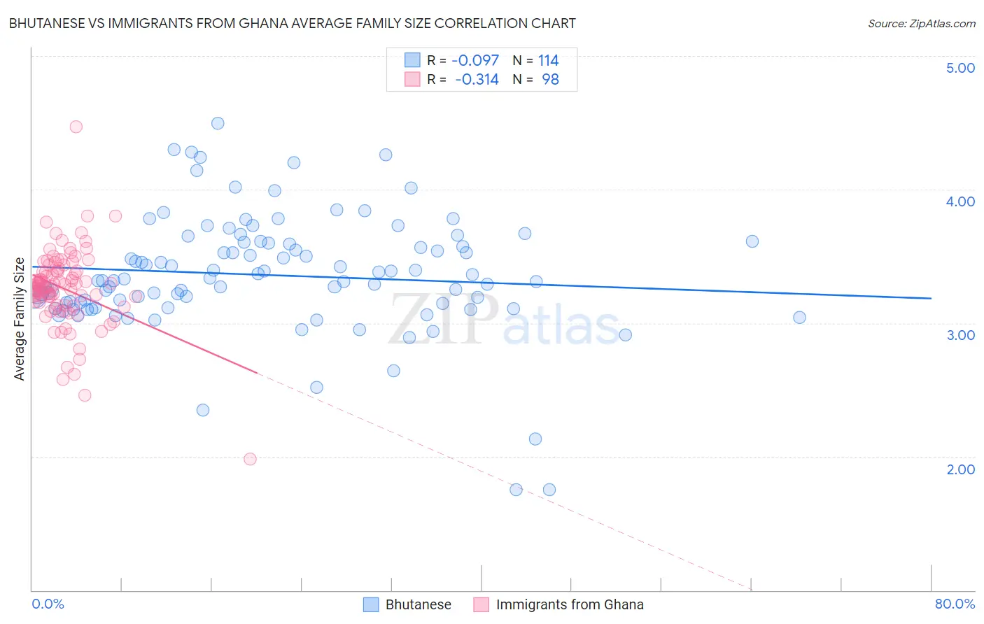 Bhutanese vs Immigrants from Ghana Average Family Size