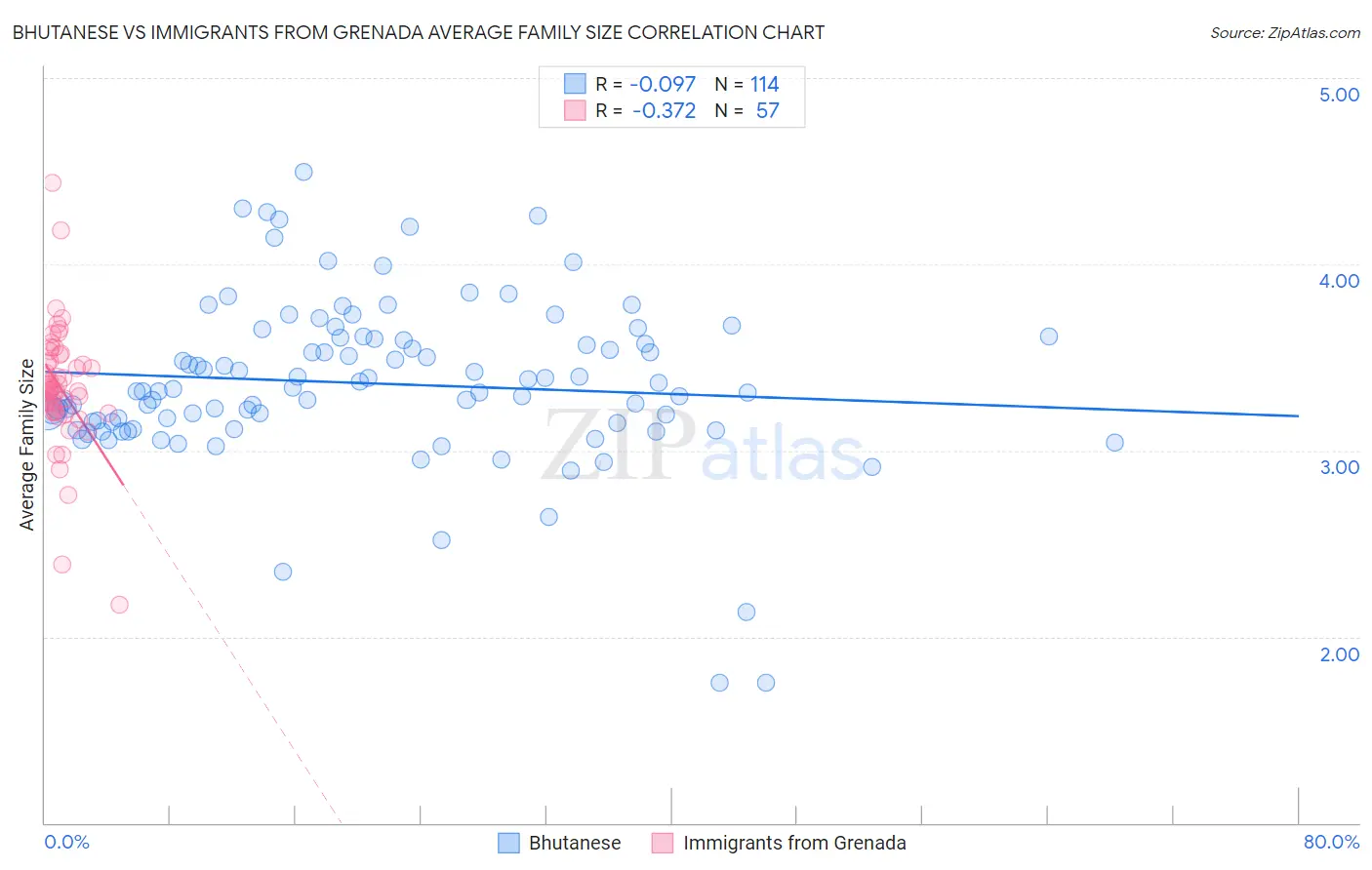 Bhutanese vs Immigrants from Grenada Average Family Size