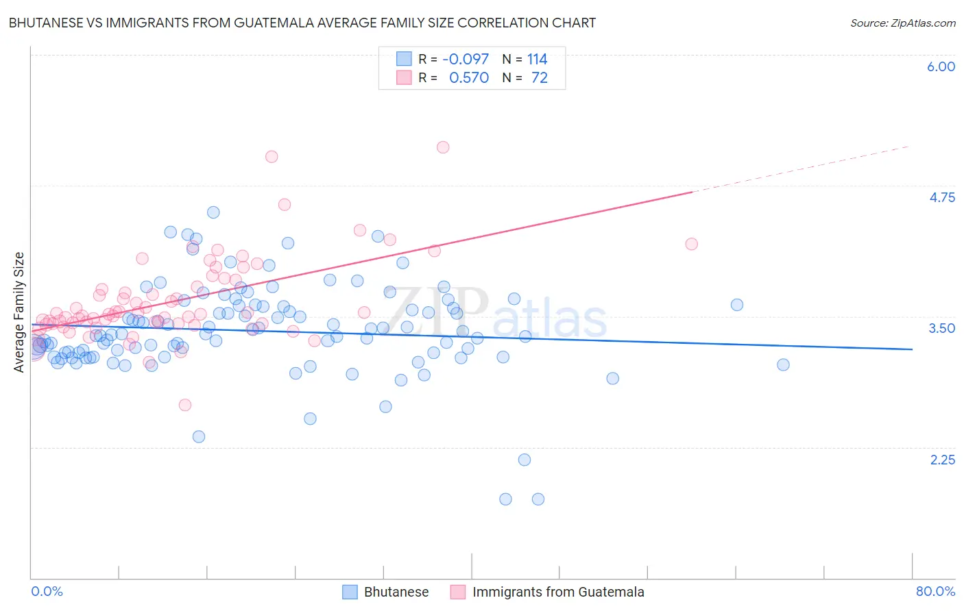 Bhutanese vs Immigrants from Guatemala Average Family Size