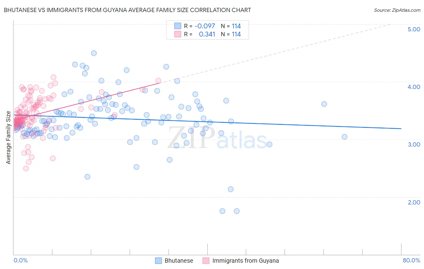 Bhutanese vs Immigrants from Guyana Average Family Size