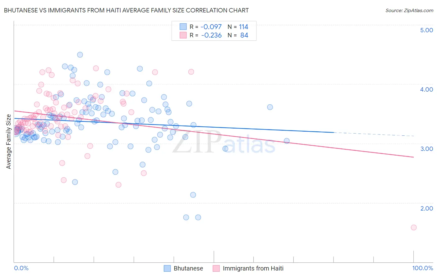 Bhutanese vs Immigrants from Haiti Average Family Size