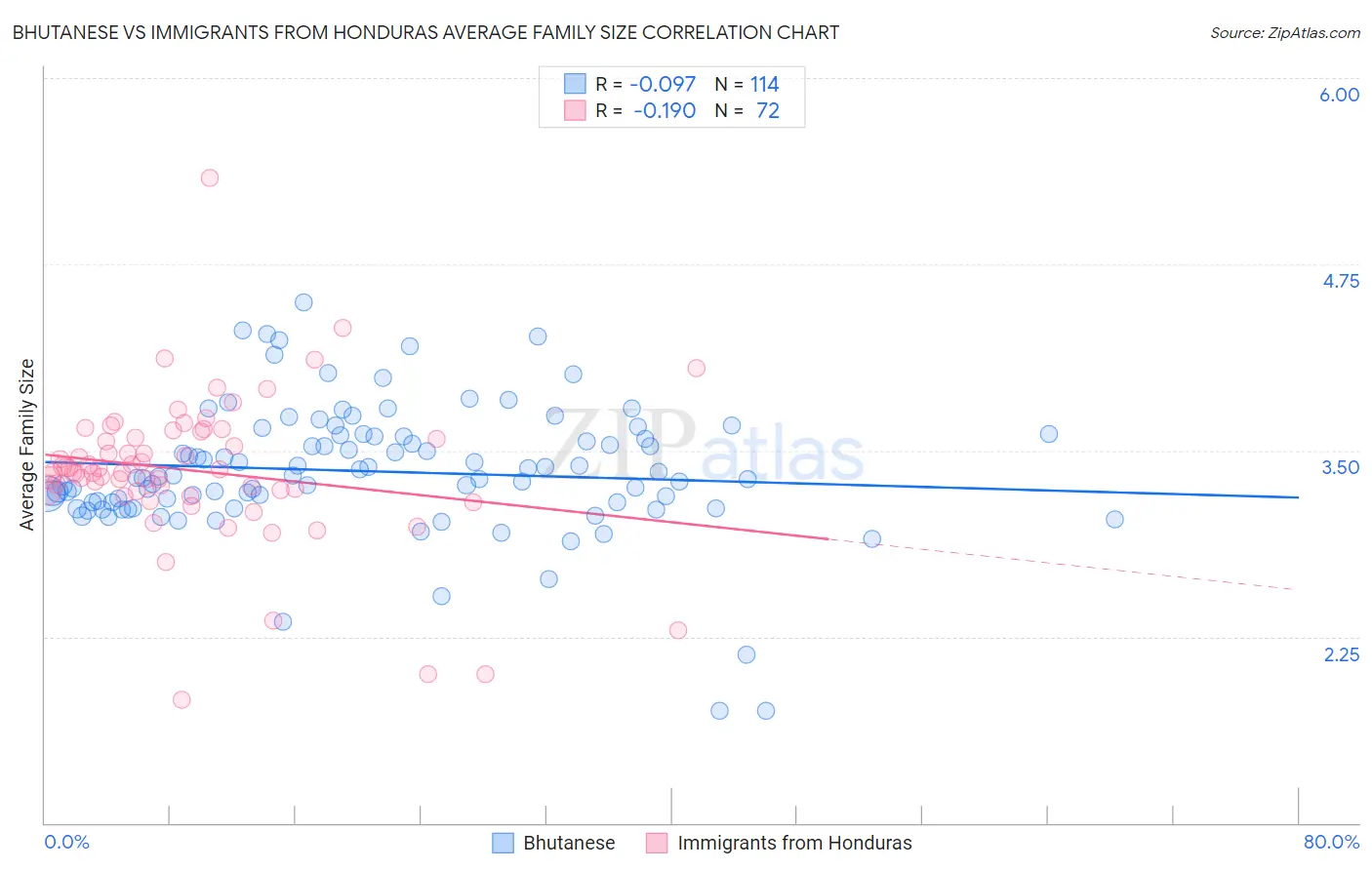 Bhutanese vs Immigrants from Honduras Average Family Size