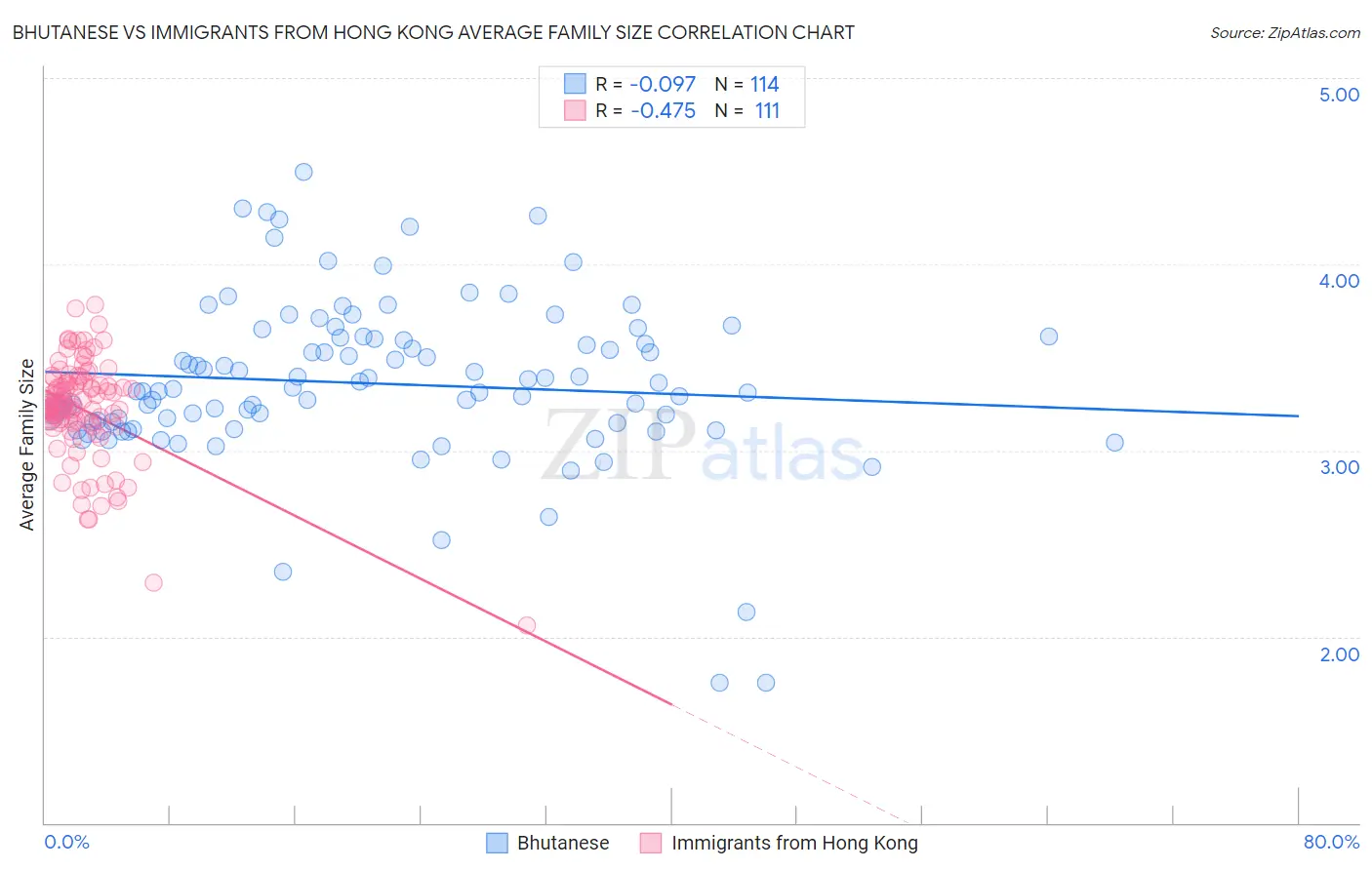Bhutanese vs Immigrants from Hong Kong Average Family Size