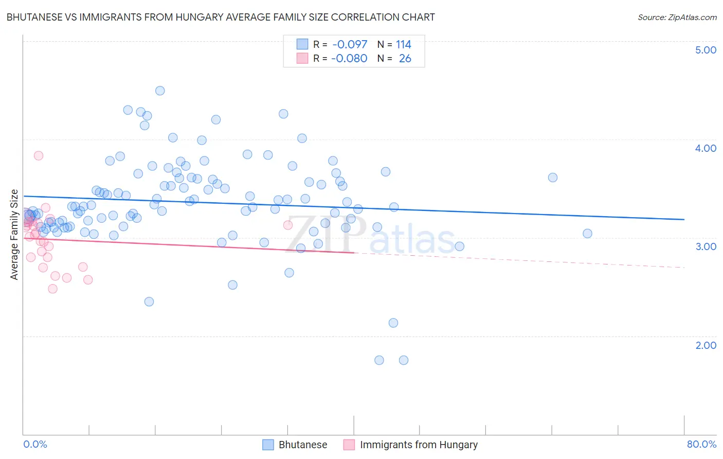 Bhutanese vs Immigrants from Hungary Average Family Size