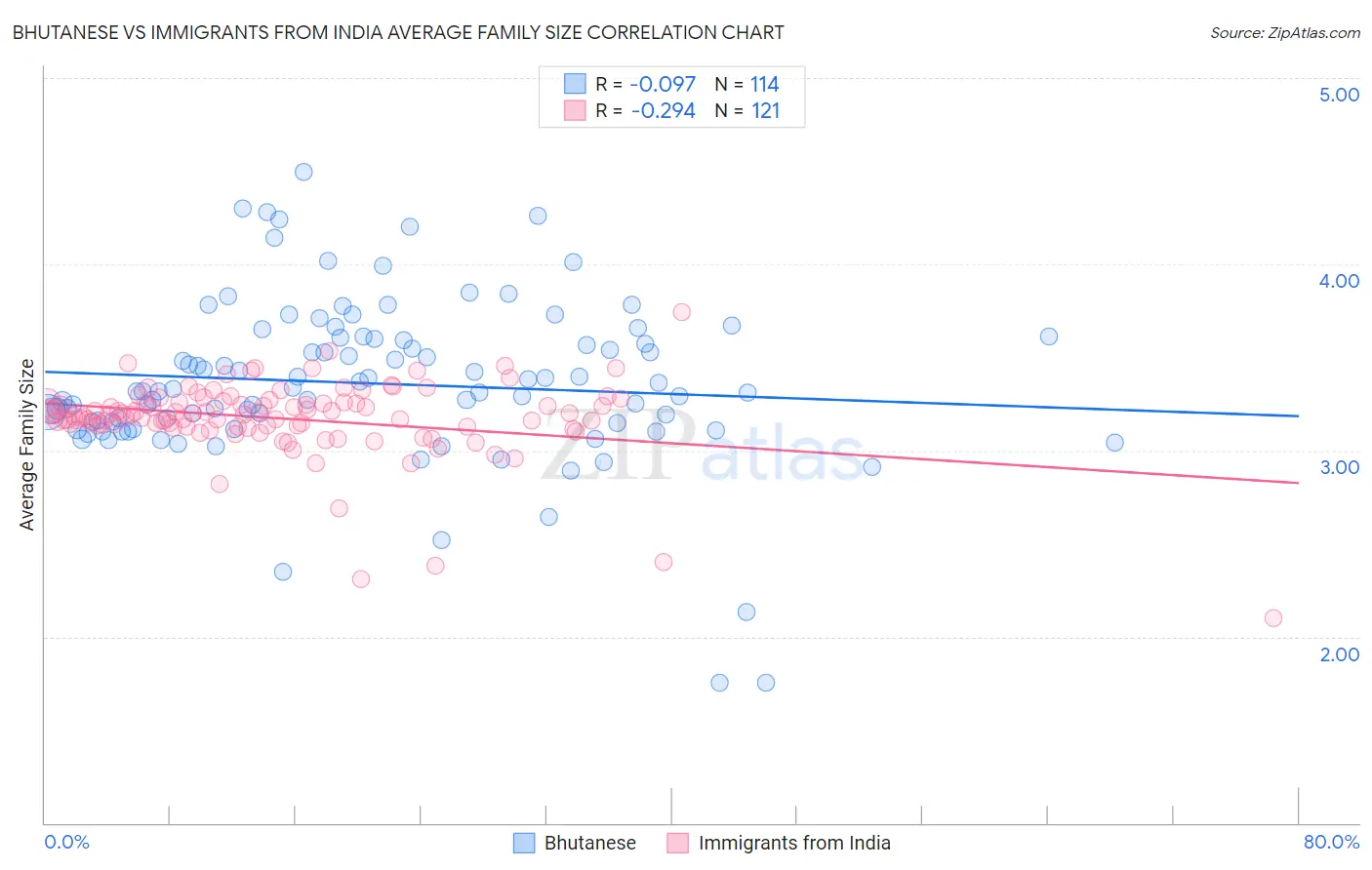 Bhutanese vs Immigrants from India Average Family Size
