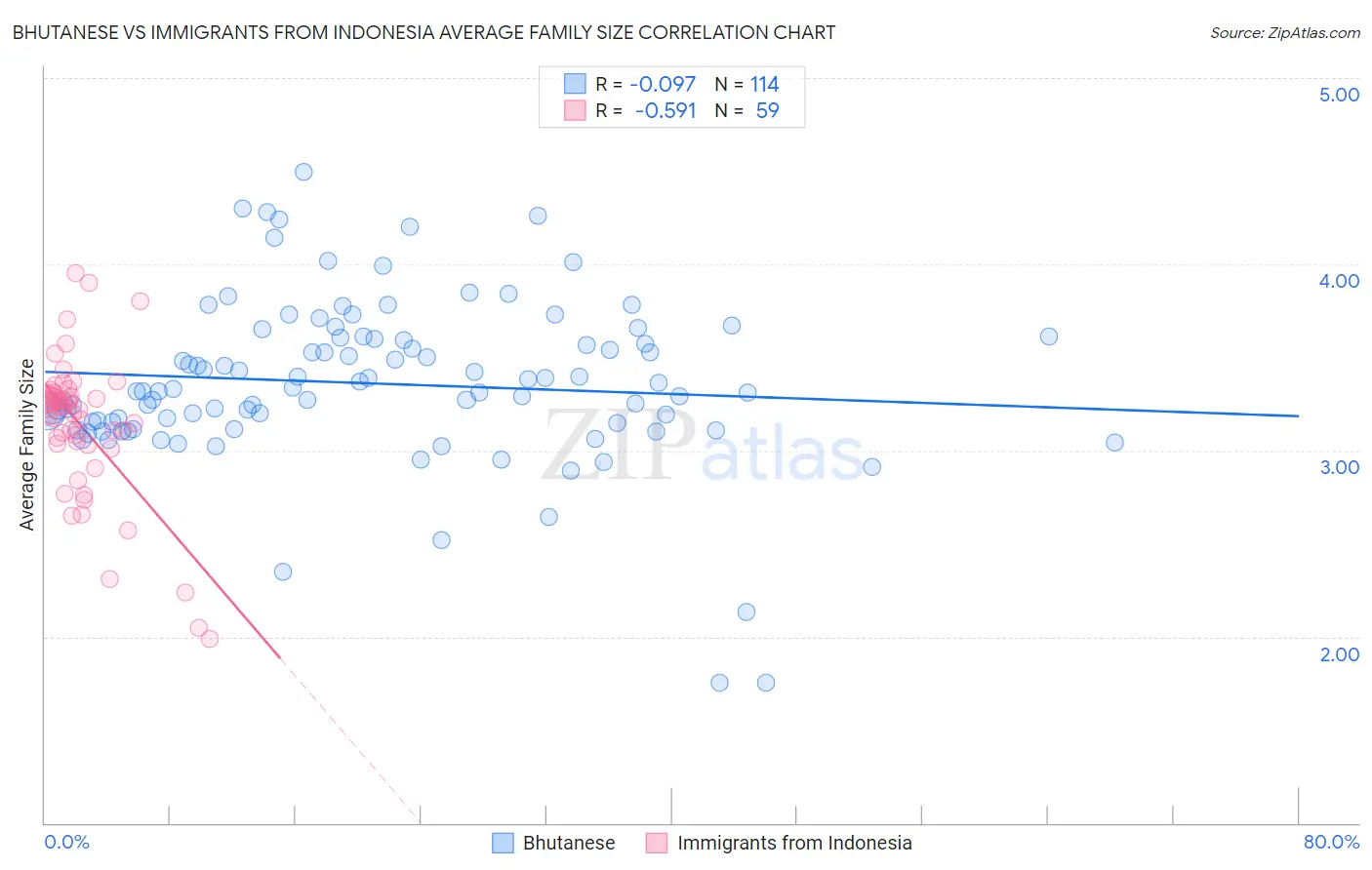 Bhutanese vs Immigrants from Indonesia Average Family Size