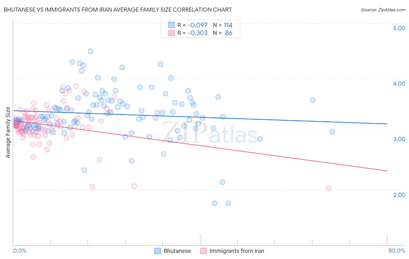 Bhutanese vs Immigrants from Iran Average Family Size