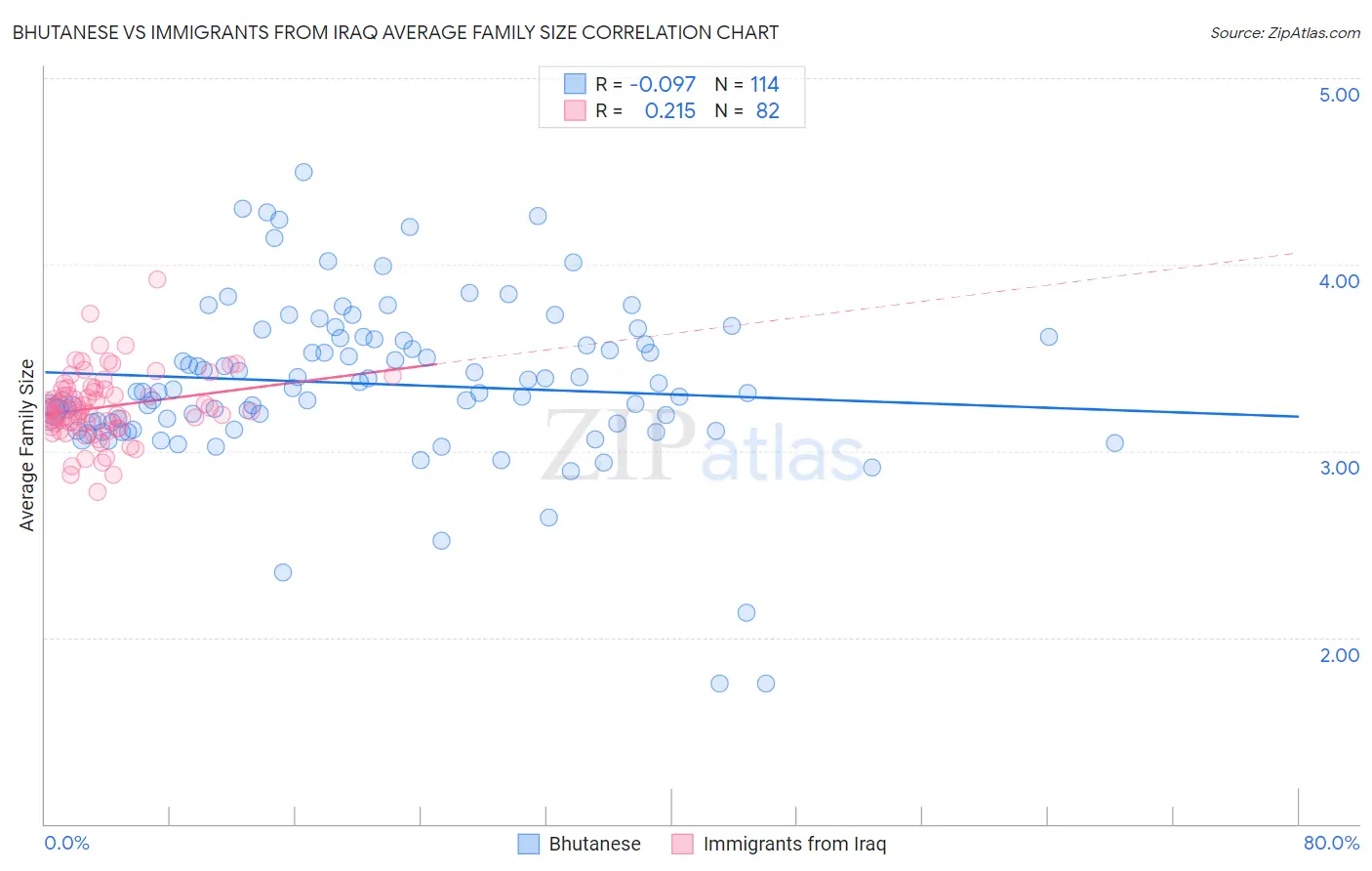Bhutanese vs Immigrants from Iraq Average Family Size
