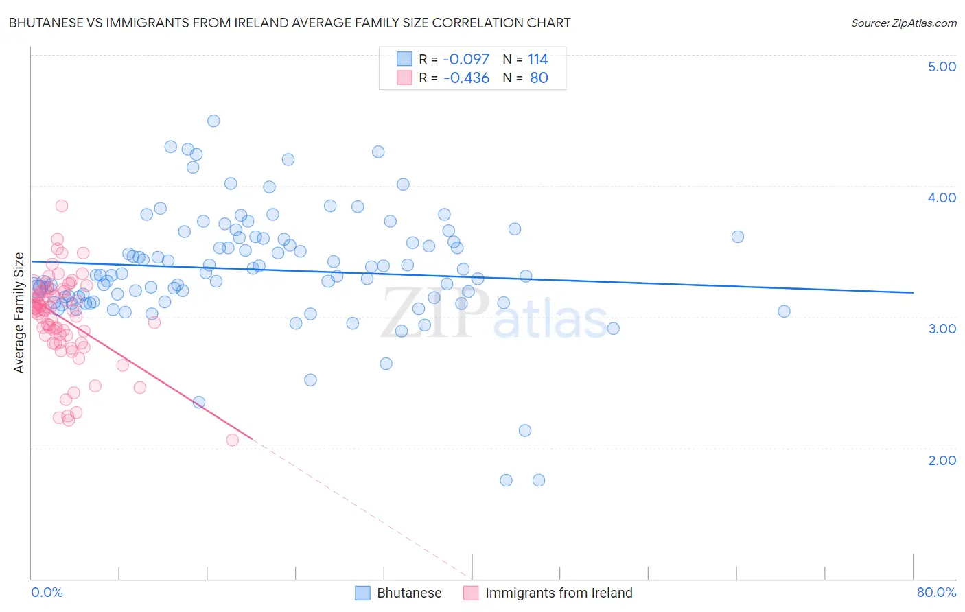 Bhutanese vs Immigrants from Ireland Average Family Size