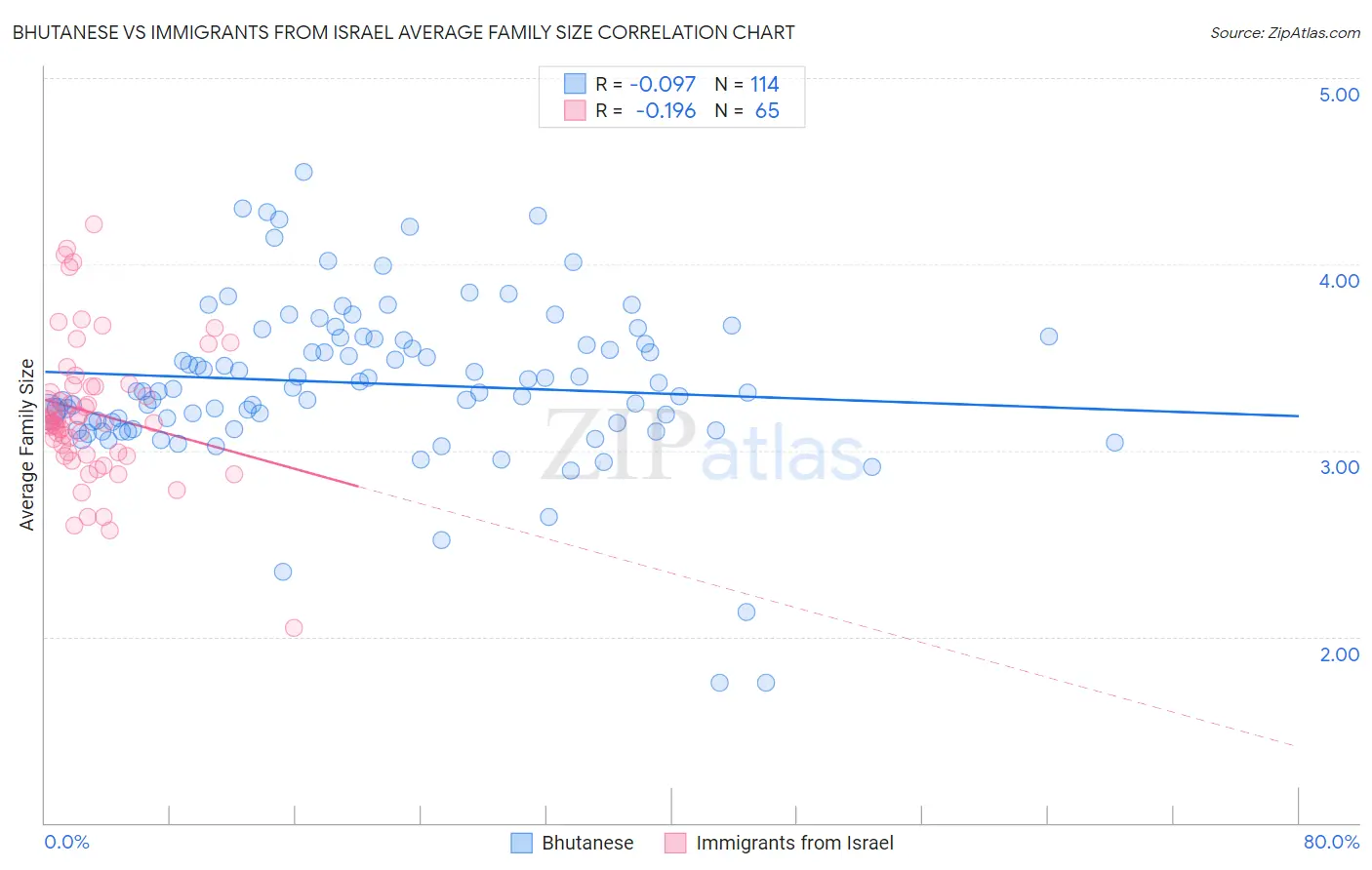 Bhutanese vs Immigrants from Israel Average Family Size