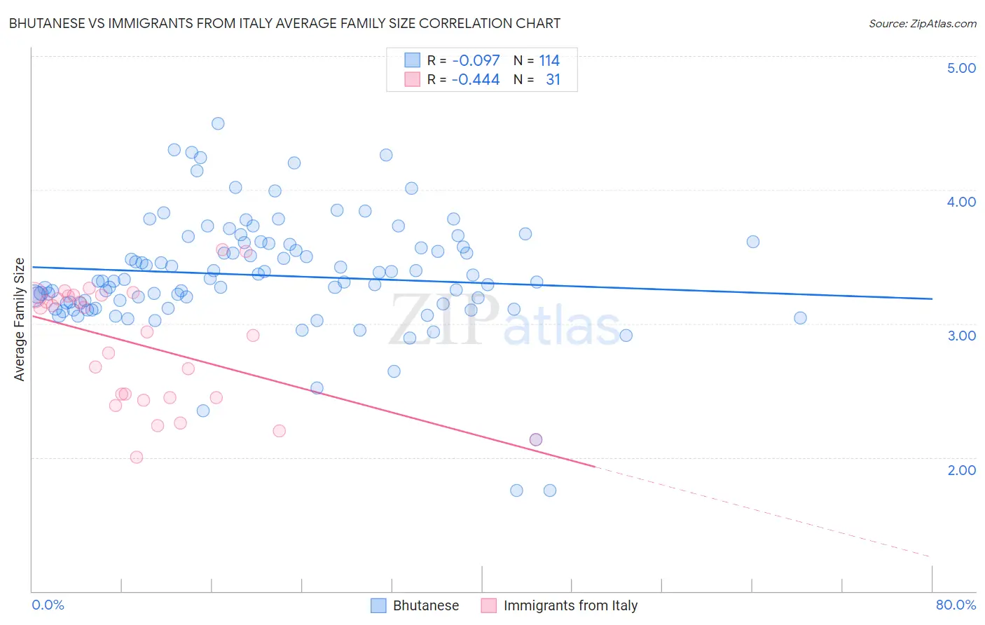 Bhutanese vs Immigrants from Italy Average Family Size