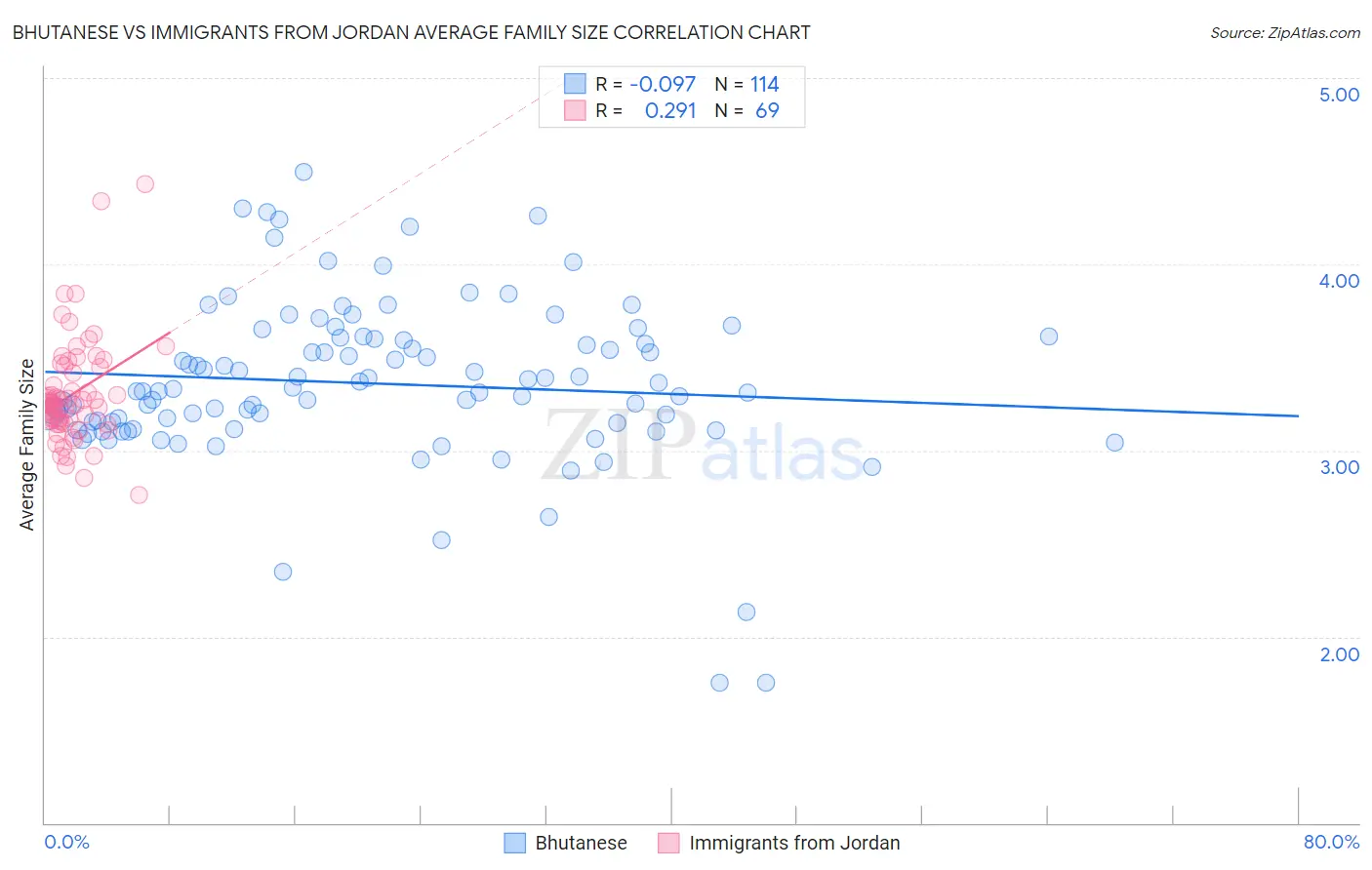 Bhutanese vs Immigrants from Jordan Average Family Size
