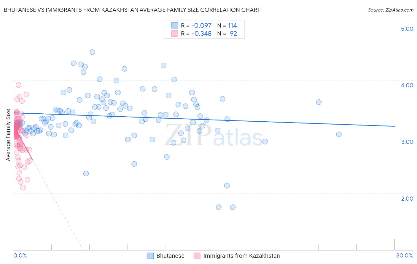 Bhutanese vs Immigrants from Kazakhstan Average Family Size