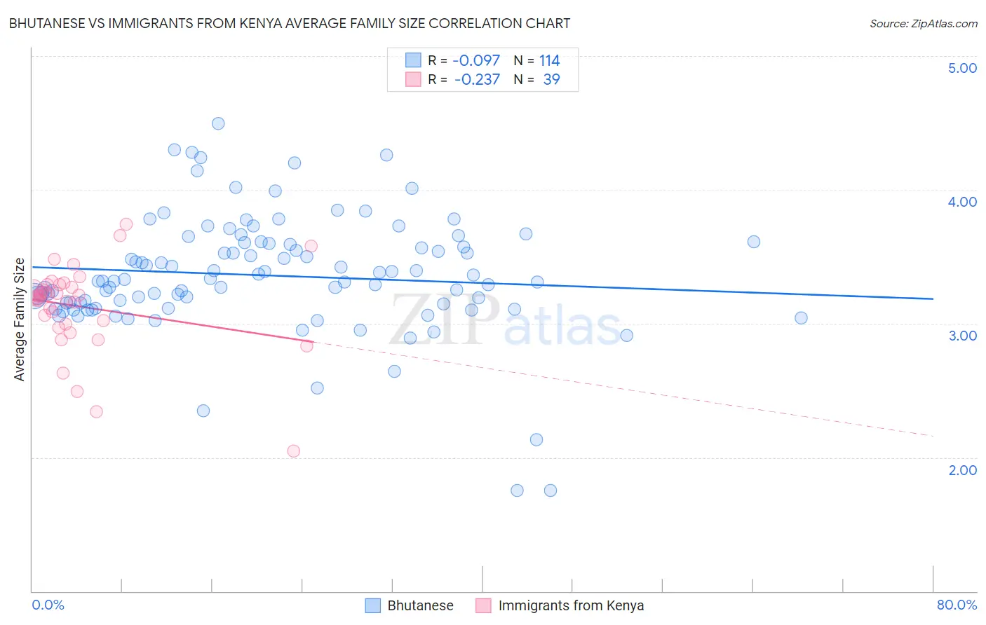 Bhutanese vs Immigrants from Kenya Average Family Size