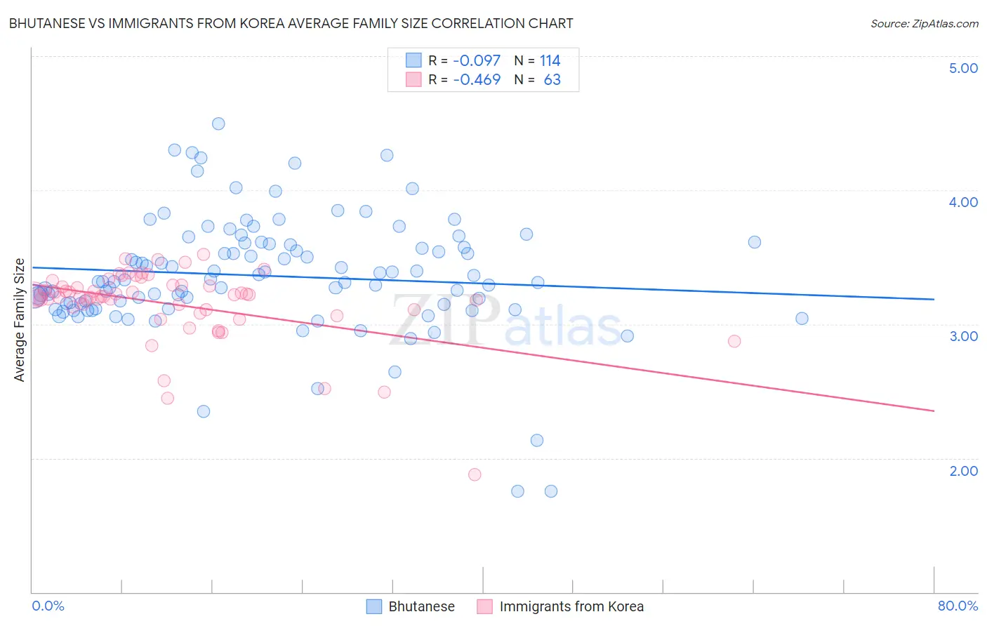 Bhutanese vs Immigrants from Korea Average Family Size