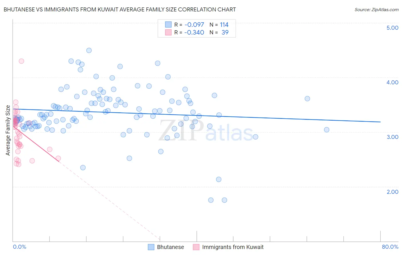 Bhutanese vs Immigrants from Kuwait Average Family Size