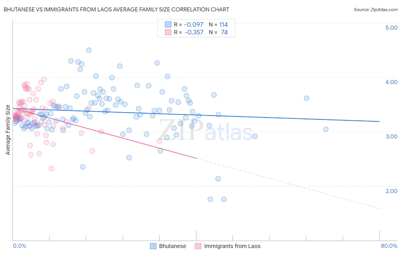 Bhutanese vs Immigrants from Laos Average Family Size