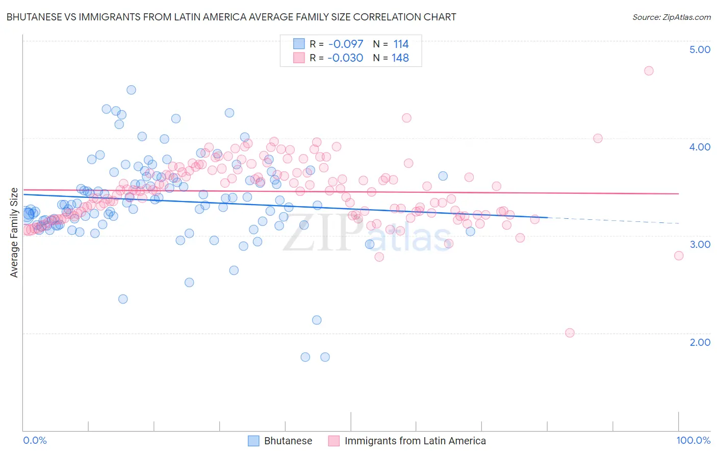 Bhutanese vs Immigrants from Latin America Average Family Size
