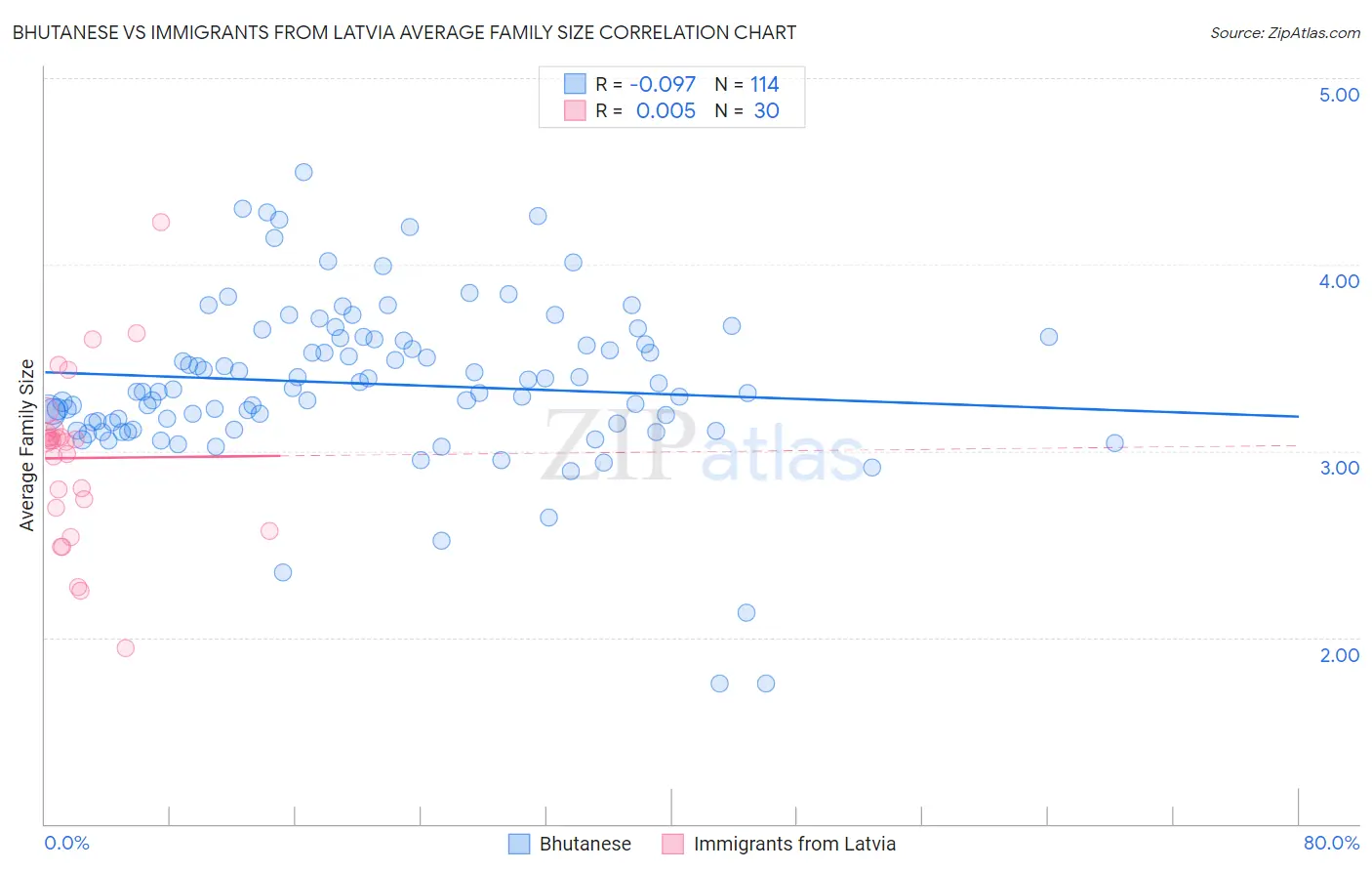 Bhutanese vs Immigrants from Latvia Average Family Size