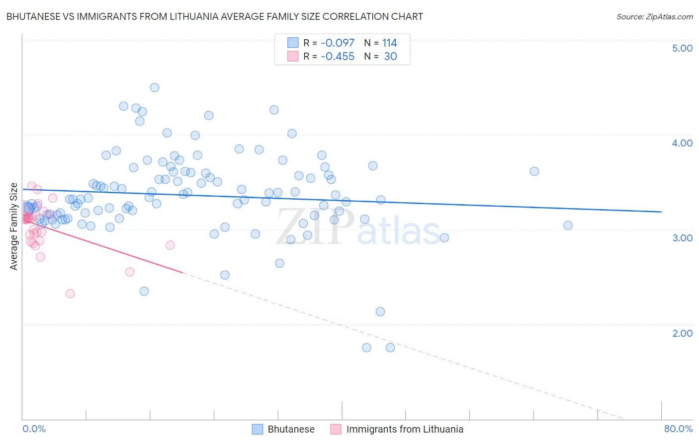 Bhutanese vs Immigrants from Lithuania Average Family Size