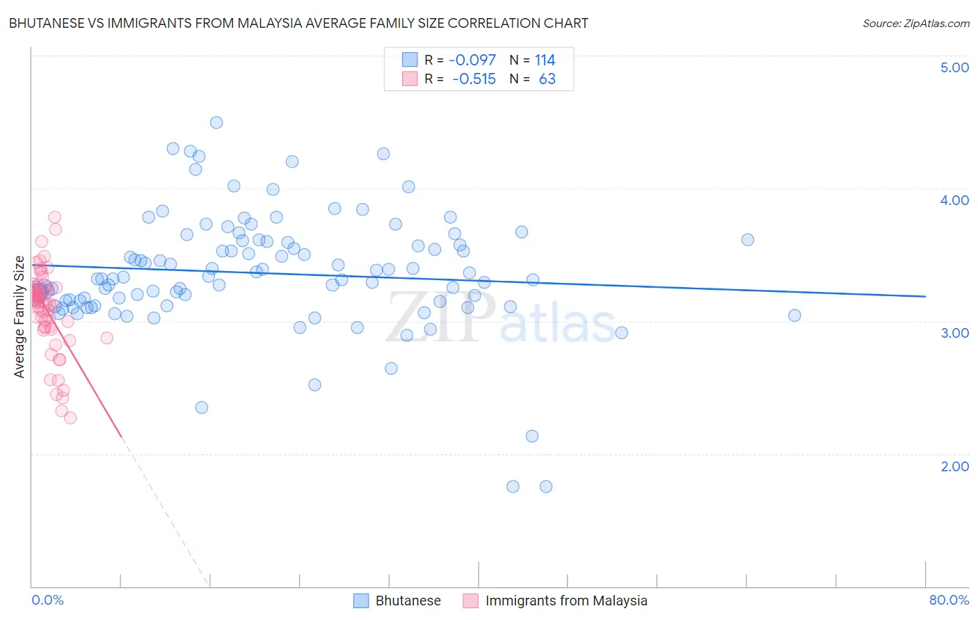 Bhutanese vs Immigrants from Malaysia Average Family Size