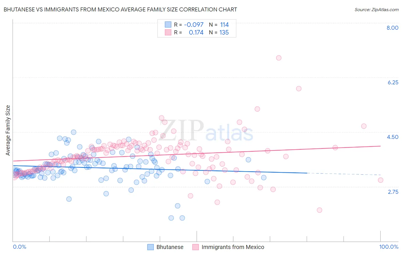 Bhutanese vs Immigrants from Mexico Average Family Size